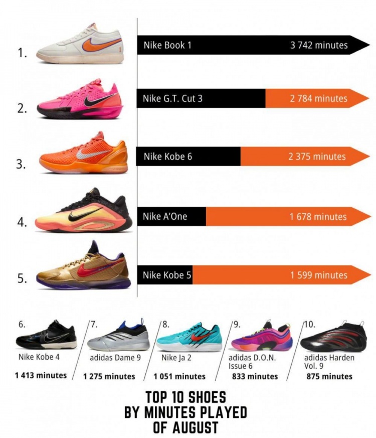 星空体育-WNBA八月球鞋上脚时长排行TOP10！布克球鞋第一 科比三双上榜